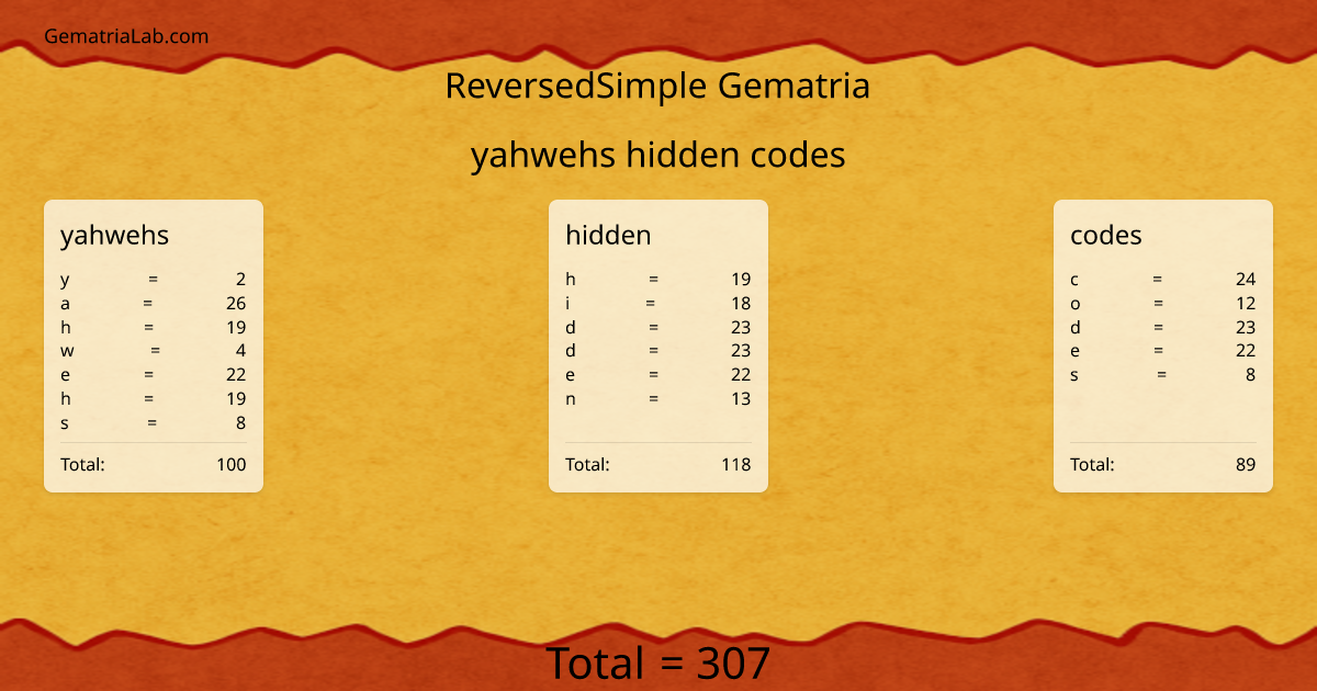 yahwehs hidden codes in reversedSimple Gematria
